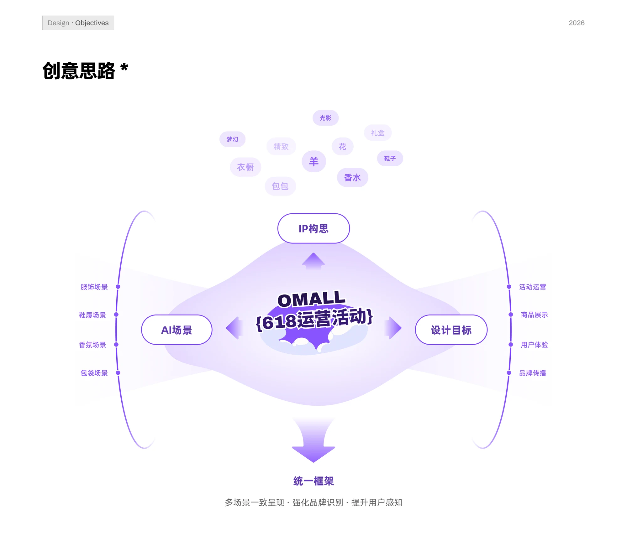OMALL 618 campaign creative framework and design objectives